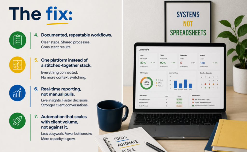 Practice management system benefits — documented workflows, one platform, real-time reporting, scalable automation
